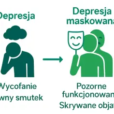 Ilustracja pokazuje przejście od jawnego smutku i wycofania do pozornego funkcjonowania z uśmiechniętą maską, co może być objawem depresji nerwicowej.